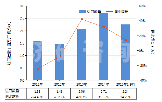 2011-2015年9月中國其他泡沫塑料制人造革及合成革(HS39211910)進(jìn)口量及增速統(tǒng)計